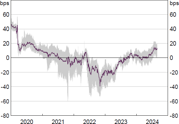 Figure 7: AGS Return