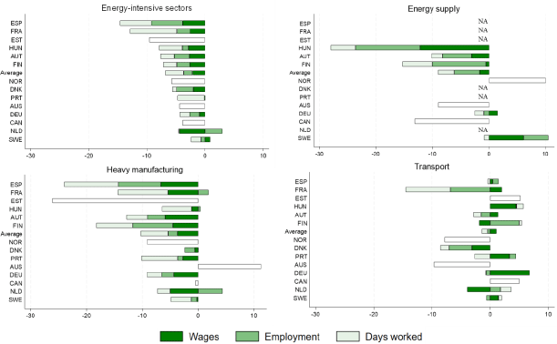 Figure 3 - four-panel bar chart showing the decomposition of earnings losses for displaced workers in energy-intensive industries versus the rest of the economy across various OECD countries and sectors. Each bar represents average earnings loss over six years, broken down into contributions from changes in daily wages, employment probability, and days worked. Variations across countries are notable, with Spain and France displaying the highest differences in earnings losses, while Australia, Canada, Germany, and Sweden show smaller disparities. It also shows outcomes for the energy supply, heavy manufacturing, and transport sectors.