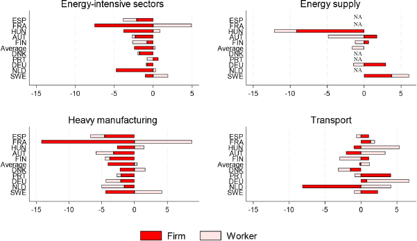 Figure 4 - four-panel bar chart illustrating the average difference in wage losses between displaced workers from energy-intensive industries and the rest of the economy over six years, broken down into firm-related and worker-related components. Firm-related losses, such as reductions in firm wage premia, are predominant in energy-intensive sectors, especially in heavy manufacturing. Worker-related losses, linked to human capital or match quality, are smaller or even negative for these sectors. Variability exists across countries and sectors, with energy supply showing more worker-related losses. It also shows outcomes for the transport sector.