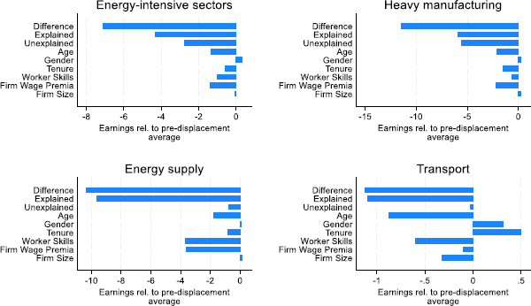 Figure 6. The composition of workers and firms drives differences in the cost of job displacement between energy-intensive sectors and the rest of the economy