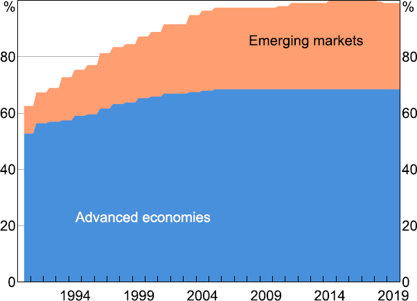 Figure 1: Proportion of Series with Observations - an area chart showing the proportion of series used in the FAVAR model that have observations for each year from 1990 to 2019. The chart shows that advanced economy data is mostly available for the whole sample, whereas emerging market data increases in availability over time to 2000. By the 2010s all the data is available.