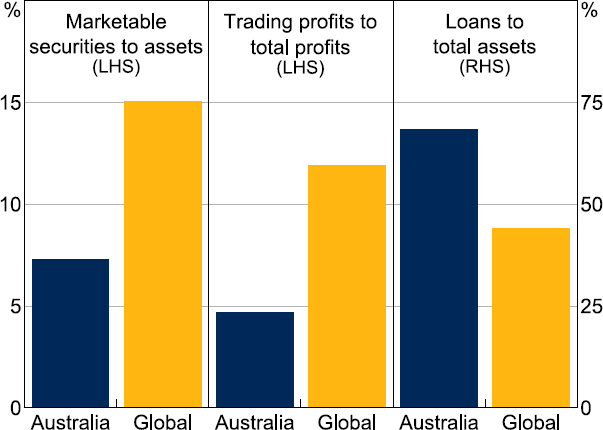 Figure 13: Lending and Securities Trading - a three panel bar chart showing for Australian and top 50 global banks the following metrics for 2022: marketable securities to assets, trading profits to total profits, and loans to total assets. The chart shows that Australian banks hold a lower ratio of marketable securities to assets, more loans to total assets, and make smaller trading profits as a proportion of total profits.