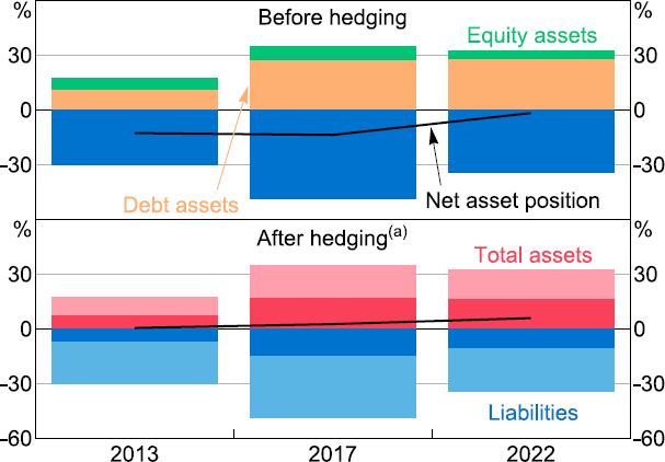 Figure 14: Foreign Currency Exposure – Banking Sector - a two panel bar chart showing for Australian banks in 2013, 2017 and 2022 their foreign exchange exposures across assets and liabilities before and after hedging. The top panel shows that before hedging, Australian banks have greater exposures on their liabilities than their assets to foreign exchange risk, while the bottom panel shows that after hedging, exposures on liabilities and assets are basically matched. A line on each panel shows net foreign currency asset position, illustrating that before hedging, banks had negative net asset positions around 15 per cent of GDP in 2013 and 2017, whereas after hedging, banks' net asset positions were close to zero, or slightly positive in 2022 over 2013 to 2022.