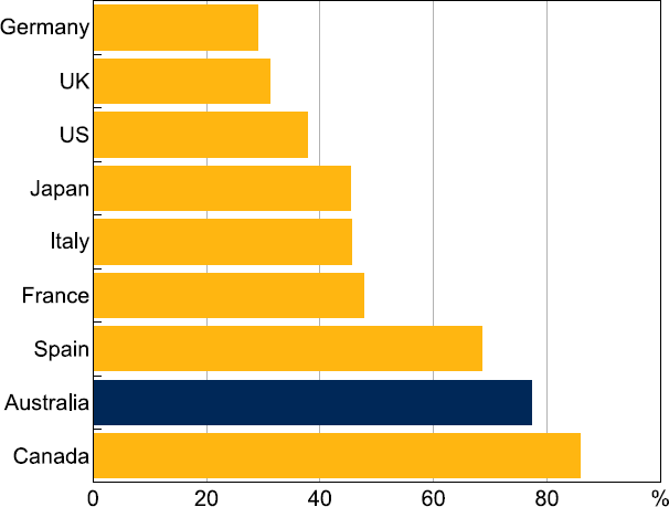 Figure 16: Banking System Concentration - a bar chart showing the market share of the five largest banks in several countries for 2021: Germany, UK, US, Japan, Italy, France, Spain, Australia and Canada. The chart shows that Australia's largest five banks have a very high market share compared to other countries, almost 80 per cent.