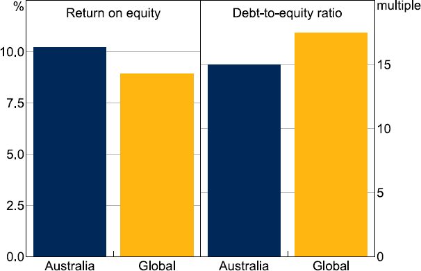 Figure 17: Bank Profits and Leverage - a two panel bar chart showing the return on equity and debt to equity ratios of Australian and global banks. The chart shows that Australian banks have a higher return on equity and lower debt to equity.