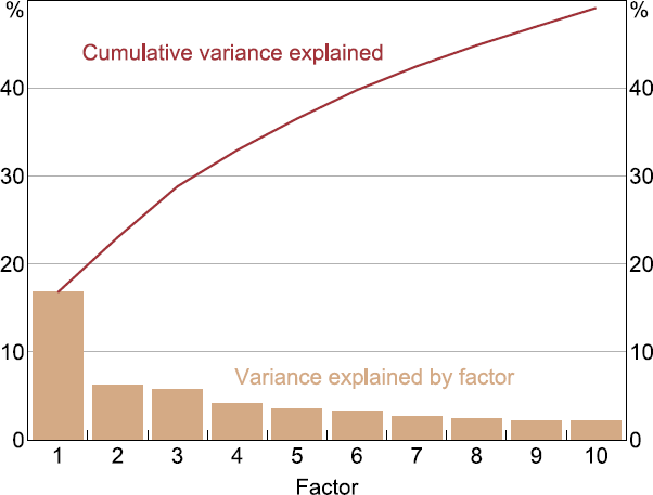 Figure 2: Proportion of Variation Explained by Factors - a bar and line chart showing the proportion of variance in the global panel explained by each factor as bars and the cumulative variance explained as you add each factor as a line. The chart shows that the first factor explains around 17 per cent of variation, and the next two factors around 5 per cent each, bringing total variation explained to almost 30 per cent.