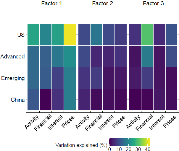 Figure 3: Average Share of Variation Explained - a heatmap showing the extent to which each factor explains variations in different country variables: US, advanced economy, emerging market and China variables. The message of the chart is that the first factor explains significant variation in US variables, whereas the third factor explains a lot of variation in financial variables across the US and advanced economies.