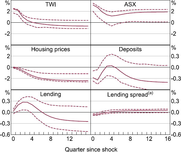 Figure C4: Impulse Response Functions - a six panel chart showing the cumulative impulse responses in the TWI, ASX, housing prices, deposits, lending and the lending spread between zero and 16 quarters from the shock to the first factor in the FAVAR. The chart shows that the ASX and the TWI increases initially, housing prices decline, while deposits, lending and lending spread remain basically stable. 