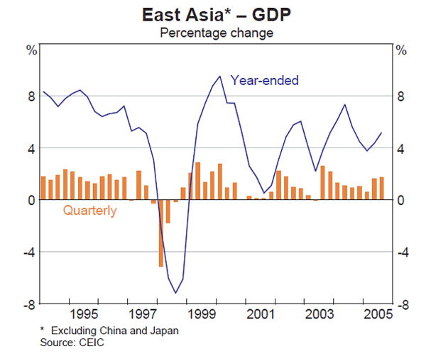 Graph 8: East Asia – GDP