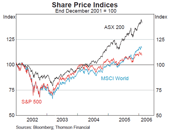 Graph 54: Share Price Indices