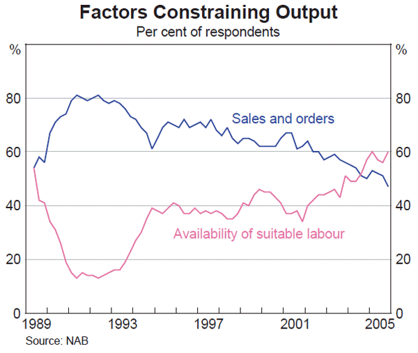 Graph 67: Factors Constraining Output