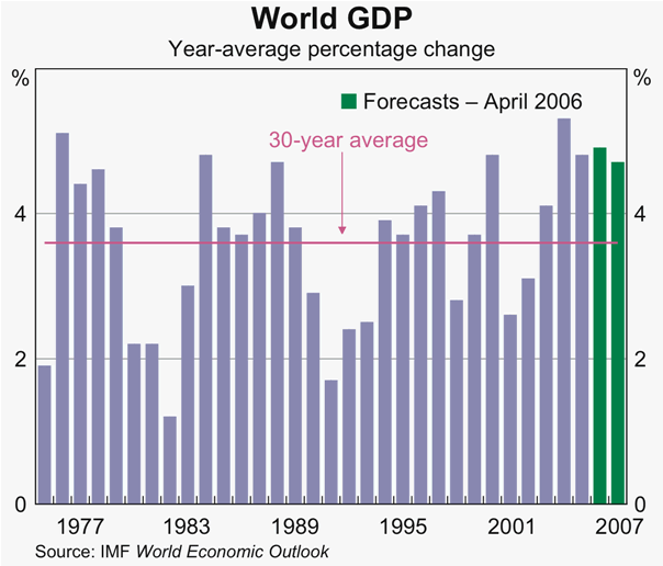 Graph 1: World GDP