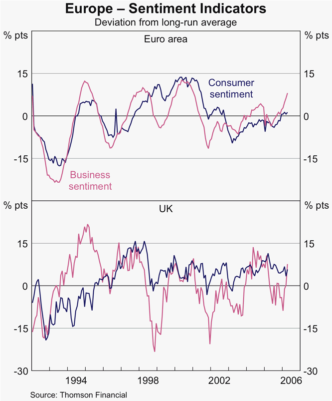 Graph 10: Europe &ndash; Sentiment Indicators