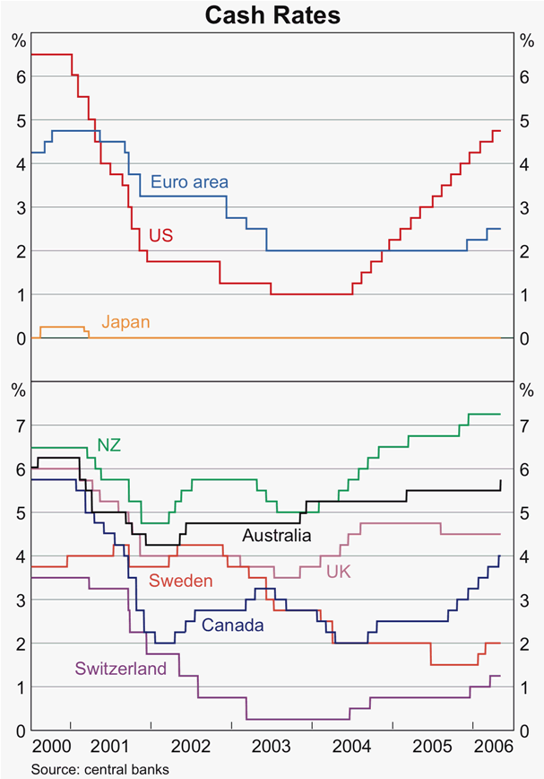 Graph 11: Cash Rates