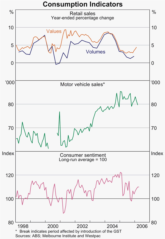 Graph 26: Consumption Indicators