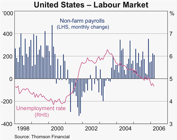 Graph 4: United States &ndash; Labour Market