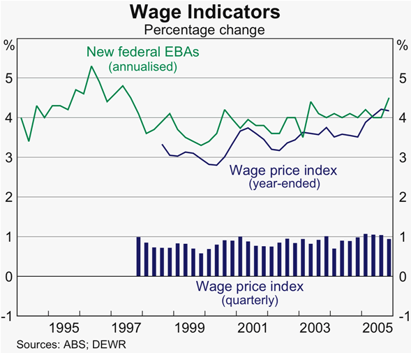 Graph 63: Wage Indicators