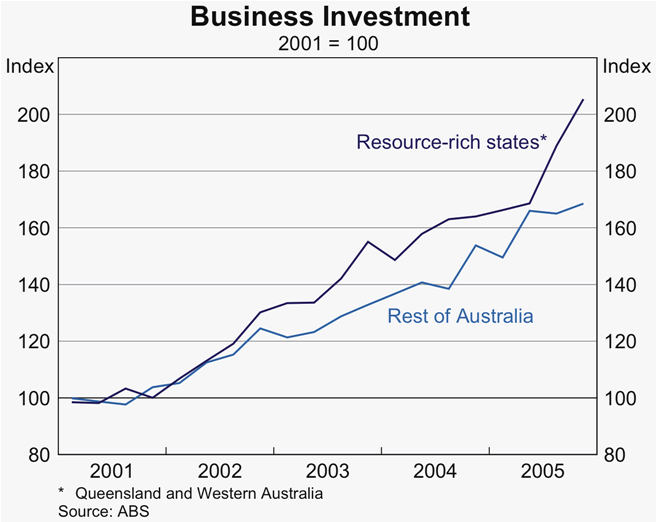 Graph B2: Business Investment