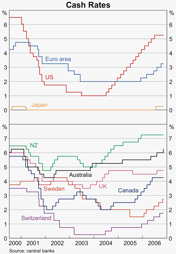 Graph 10: Cash Rates