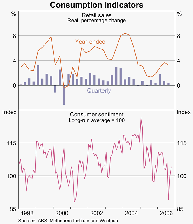 Graph 20: Consumption Indicators