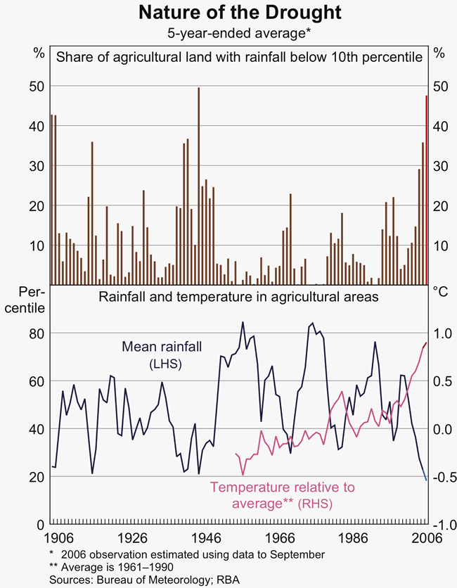 Graph 34: Nature of the Drought