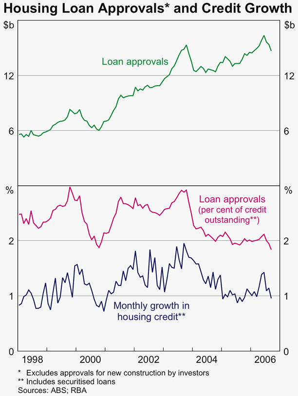 Graph 59: Housing Loan Approvals and Credit Growth