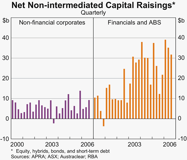 Graph 62: Net Non-intermediated Capital Raisings