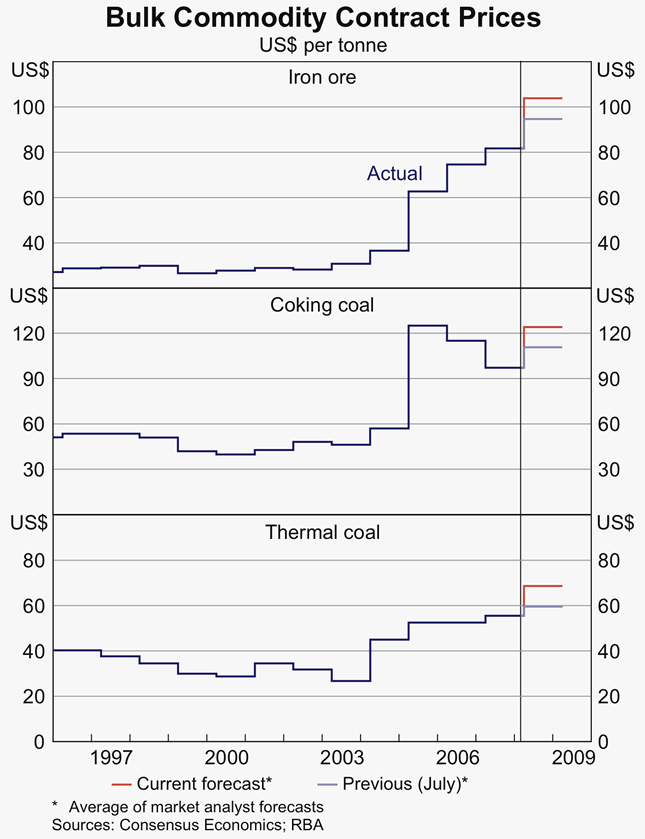 Graph 15: Bulk Commodity Contract Prices