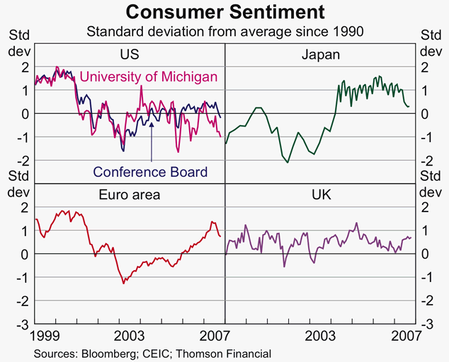 Graph 2: Consumer Sentiment