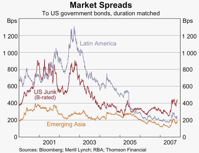 Graph 25: Market Spreads