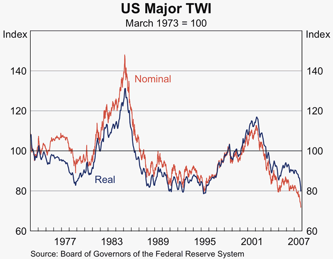 Graph 28: US Major TWI