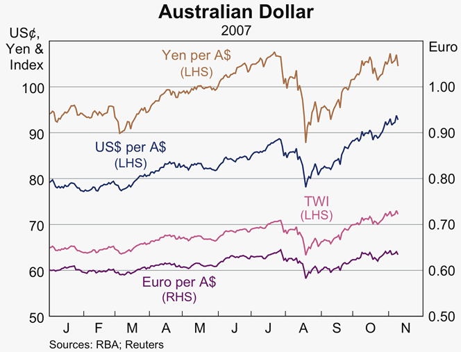 Graph 32: Australian Dollar