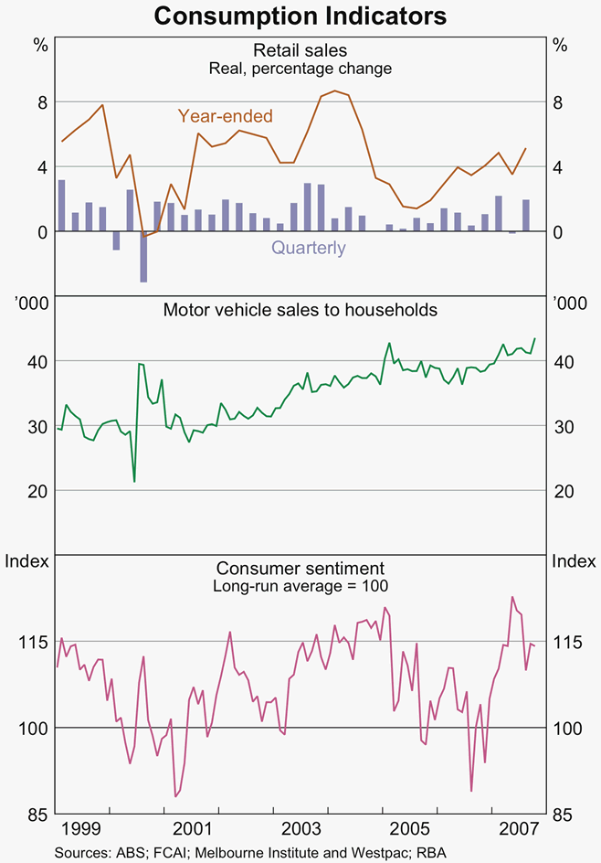 Graph 40: Consumption Indicators