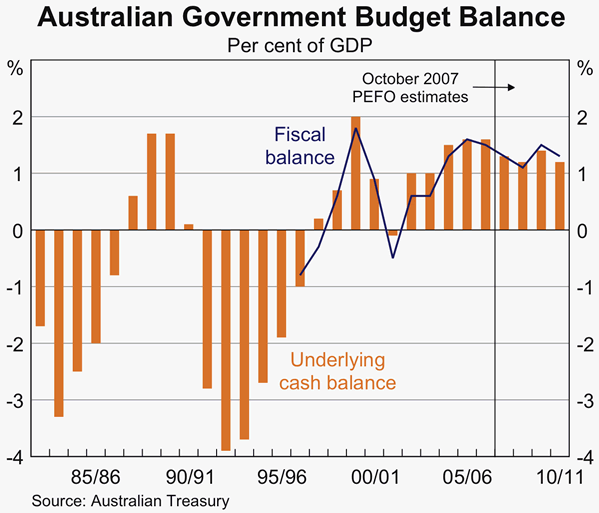 Graph 47: Australian Government Budget Balance