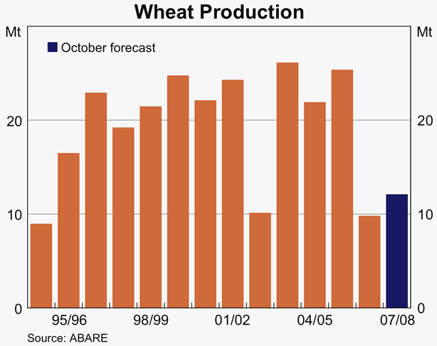 Graph 48: Wheat Production