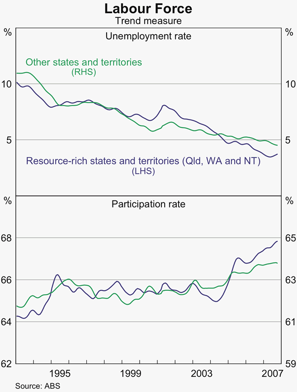 Graph 53: Labour Force