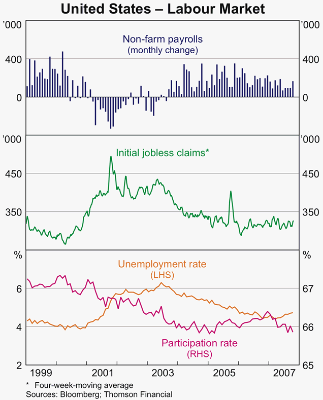 Graph 6: United States - Labour Market