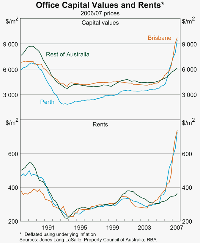 Graph B2: Office Capital Values and Rents