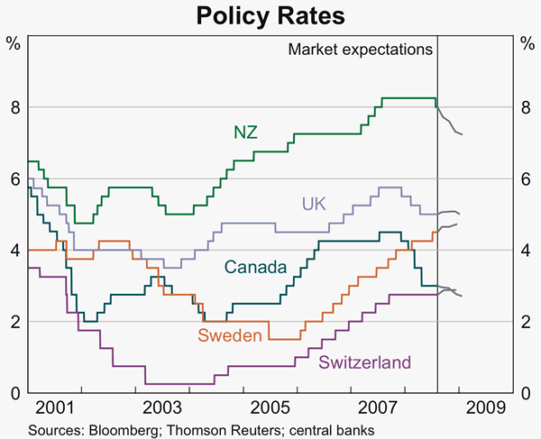 Graph 18: Policy Rates