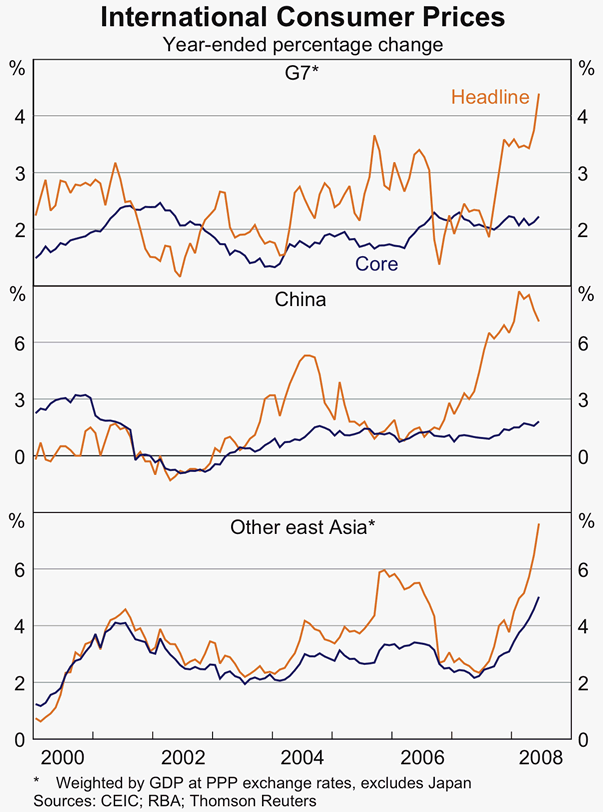 Graph 2: International Consumer Prices