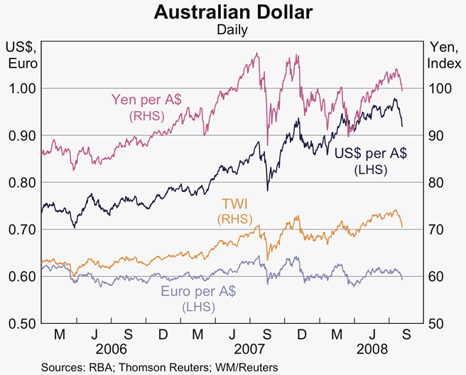 Graph 27: Australian Dollar