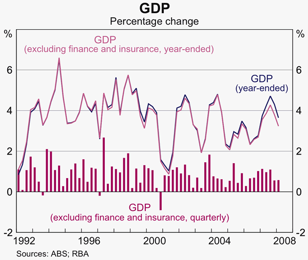 Graph 29: GDP