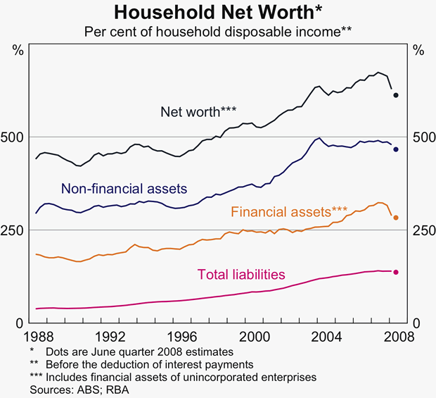 Graph 32: Household Net Worth