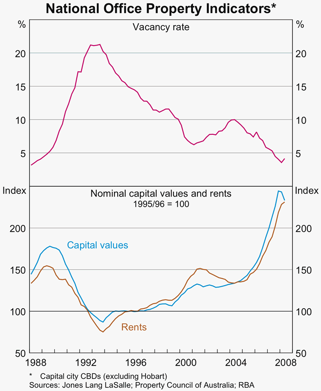 Graph 38: National Office Property Indicators