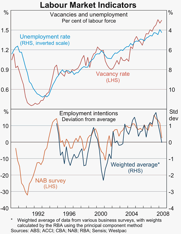 Graph 44: Labour Market Indicators