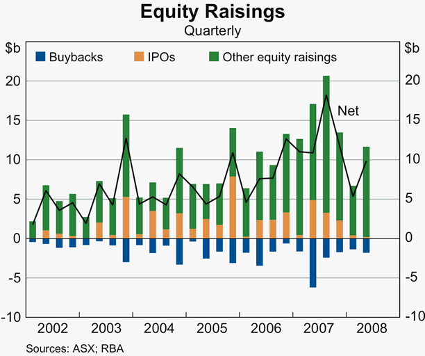 Graph 51: Equity Raisings