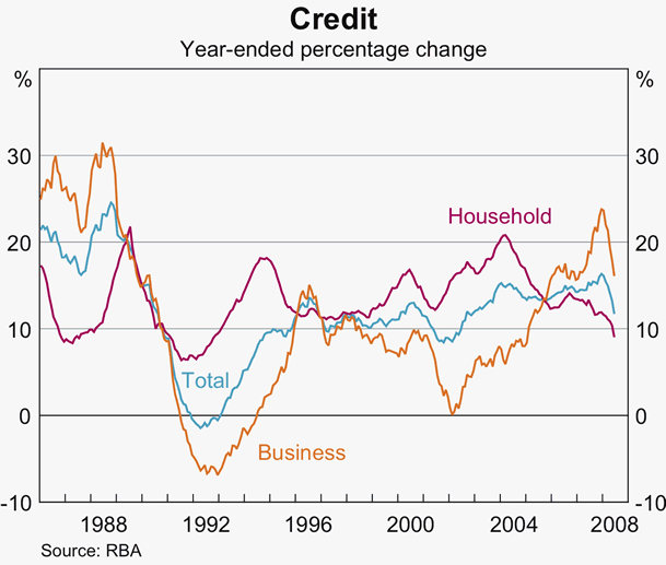 Graph 58: Credit