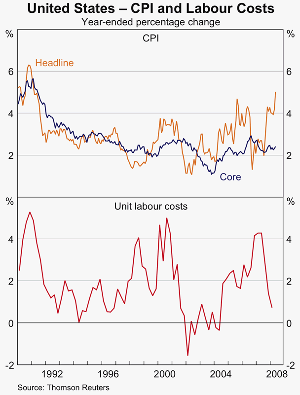 Graph 6: United States - CPI and Labour Costs