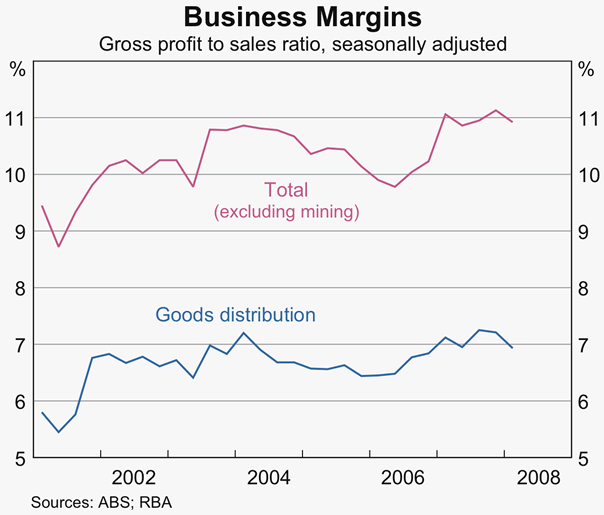 Graph 72: Business Margins