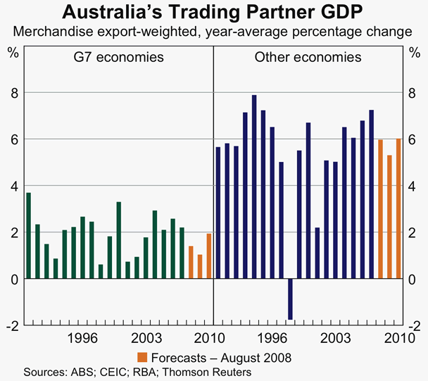 Graph 74: Australia&#39;s Tarding Partner GDP